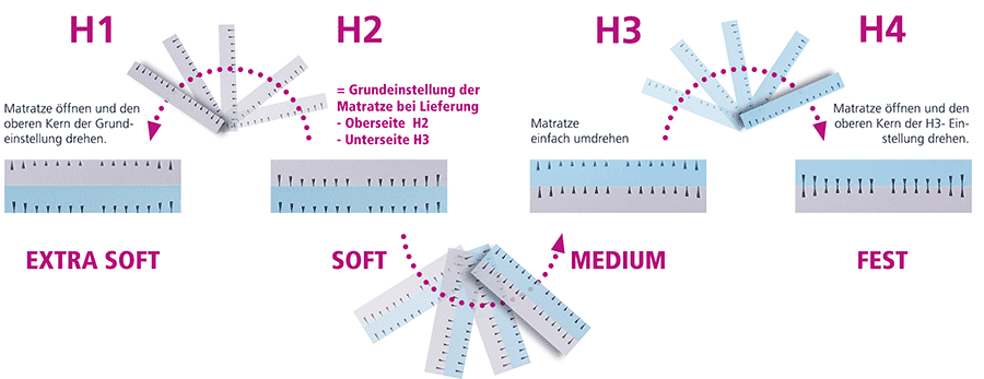 Matratzen Schema Caravan Line